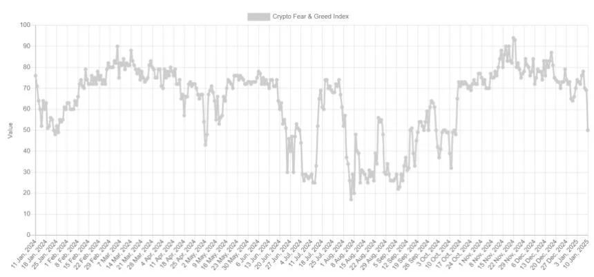 Bitcoin Sentiment Plummets To Neutral: Reversal Signal?