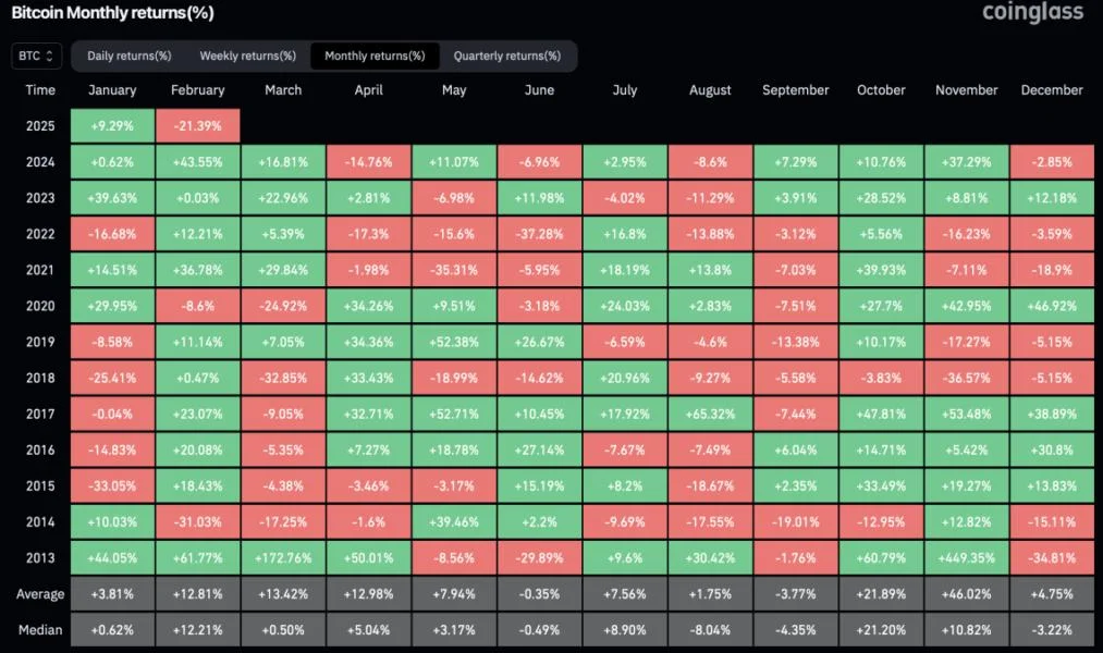 Bitcoin set for second-worst February on record, Coinbase cites lack of positive catalysts