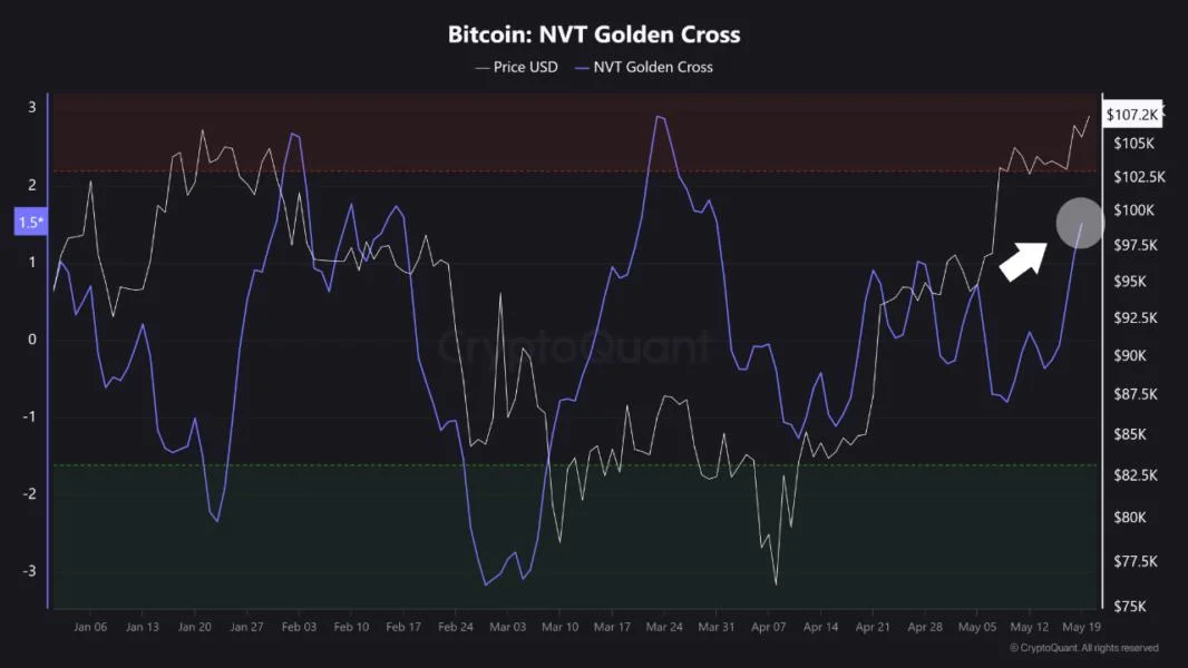 Bitcoin Sets New ATH, But This Metric Says No Overheating Yet