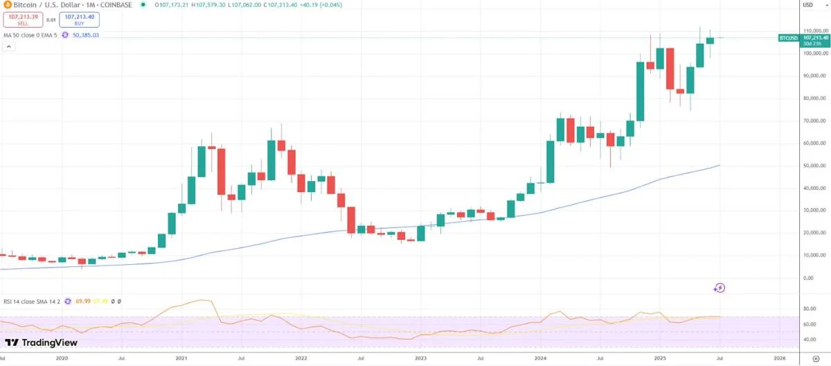 Bitcoin sets record monthly close at $107K as analyst tips 9% rally