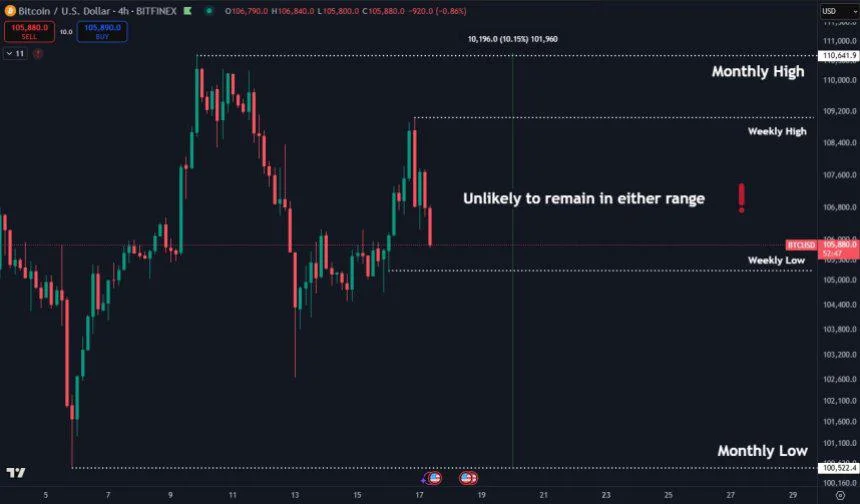 Bitcoin Setting Up For ‘Large Move’ Amid $103,000 Retest – Key Levels To Watch