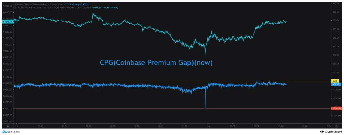 Bitcoin Sharp Rebound Above $95K: Stop Hunting or Trend Reversal?