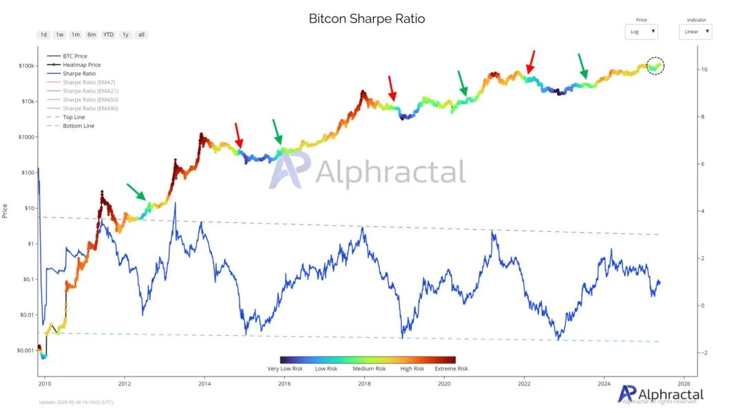 Bitcoin Sharpe Ratio Says It’s Time For ‘Cautious Optimism’ — Further Upside Growth Incoming?