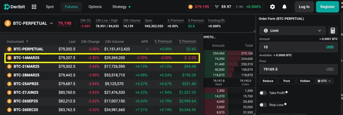 Bitcoin Short-Term Futures Slip Into Discount on Deribit in Sign of Weak Demand