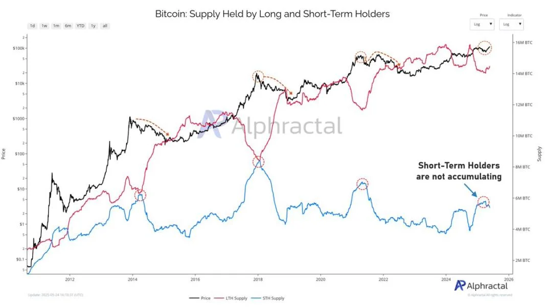 Bitcoin Short-Term Holders Are Distributing Again — Local Price Top Imminent?