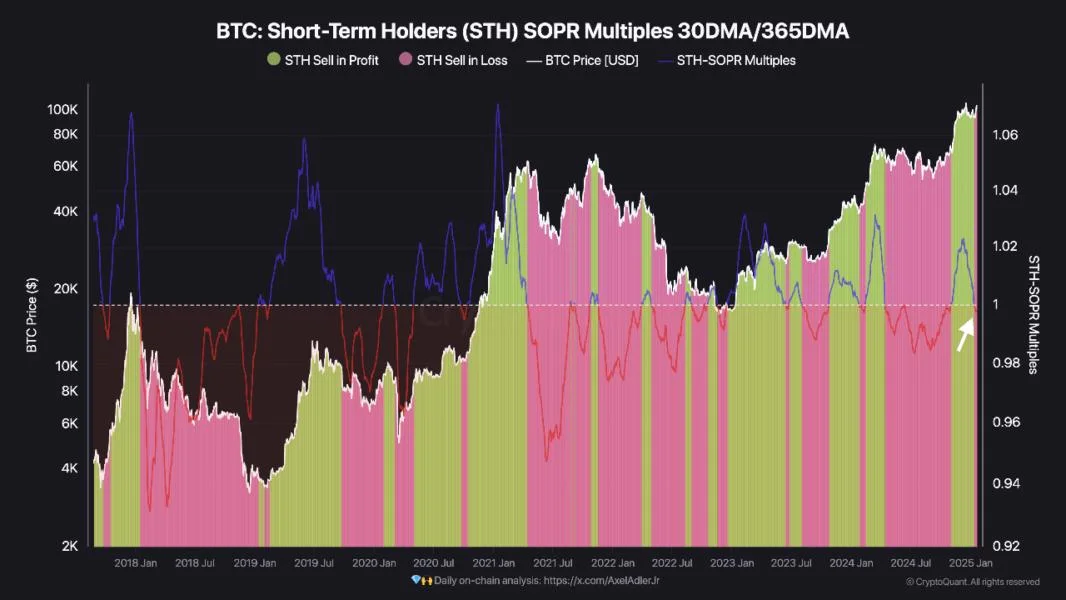 Bitcoin Short-Term Holders Are Selling at a Loss: What This Means For BTC