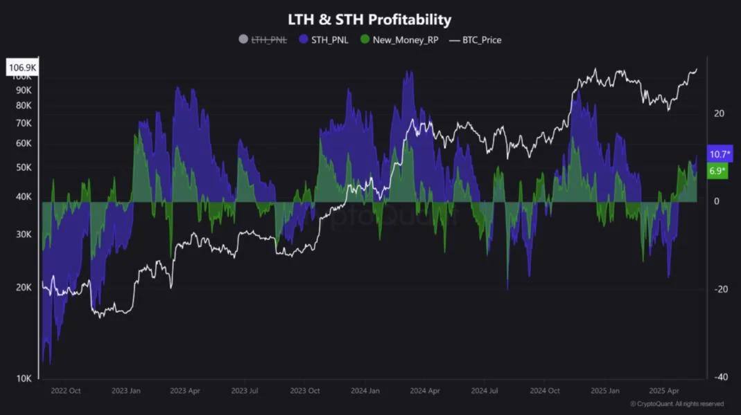 Bitcoin Shows Elevated Unrealized Profits Without Signs Of Panic Selling – New ATH Soon?