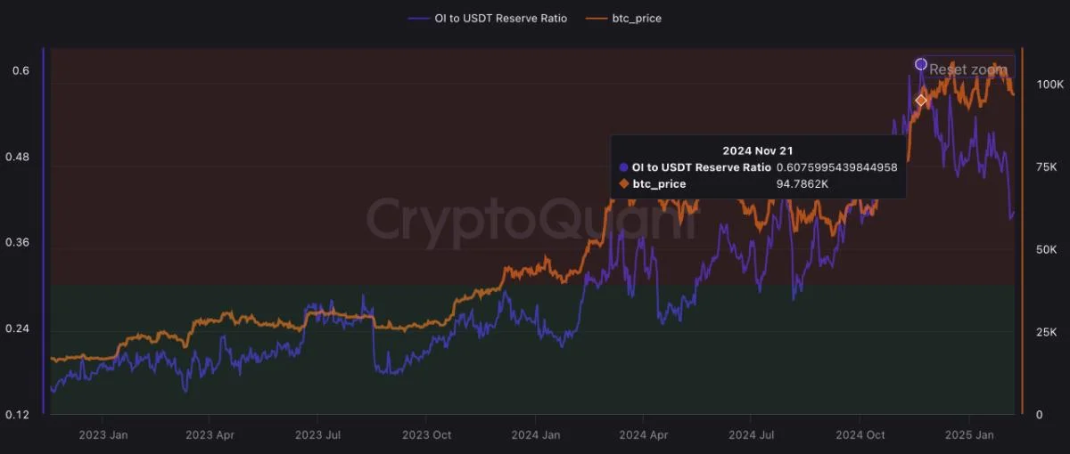 Bitcoin Shows Signs of Recovery as Leverage Decreases and Outflows Rise