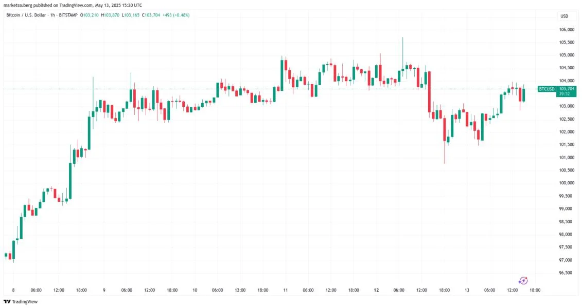 Bitcoin shrugs off US CPI win as Binance CEO says BTC 'leading pack'