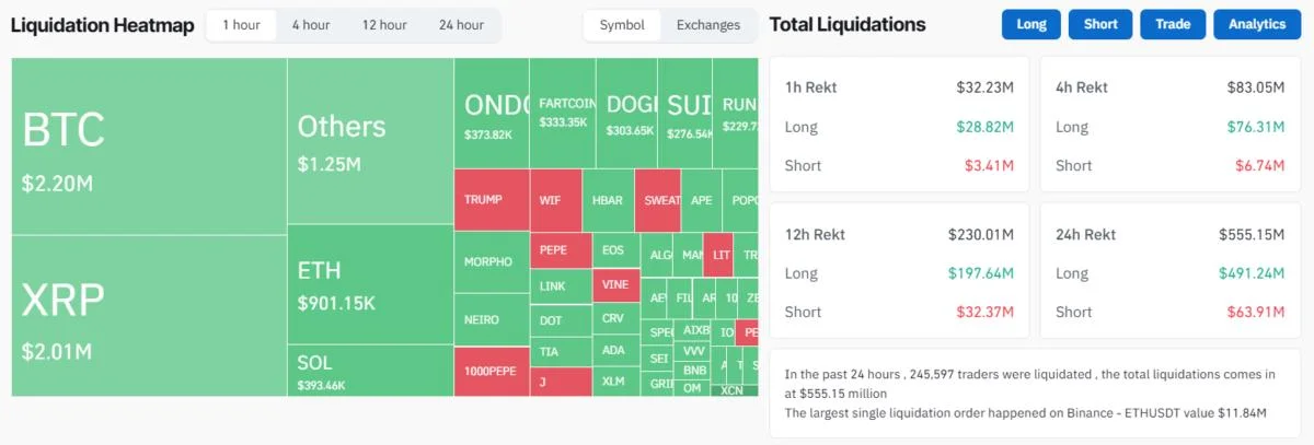 Bitcoin Slips Below $100,000 As Network Activity Hits Yearly Low