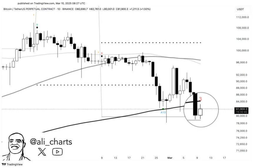 Bitcoin Slips Under 200-Day Moving Average – Will The Downtrend Continue?