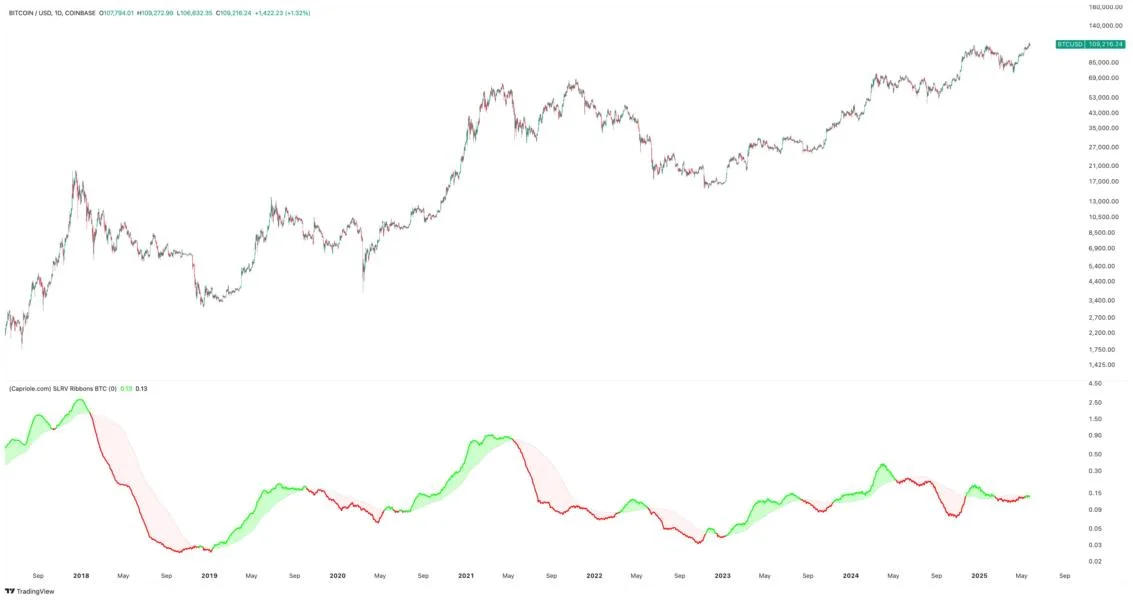 Bitcoin SLRV Ribbons Turn Green—What Happens Next?