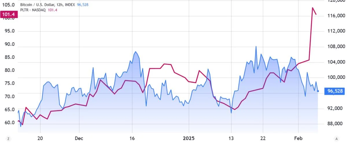  Bitcoin slumps as tech giant Palantir (PLTR) rallies to new highs — What gives? 