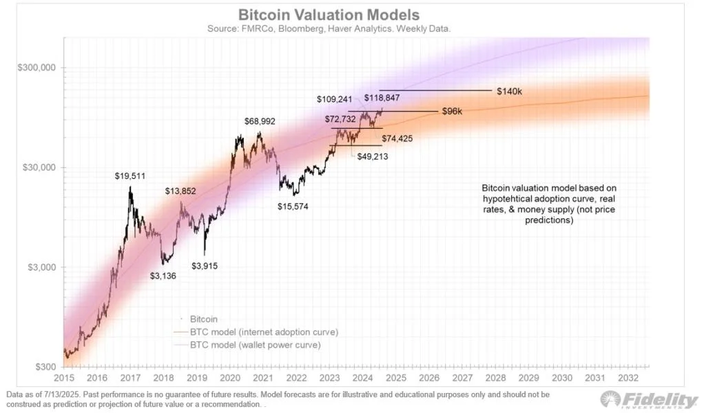 Bitcoin smack dab in the middle of its adoption curve: Fidelity analyst