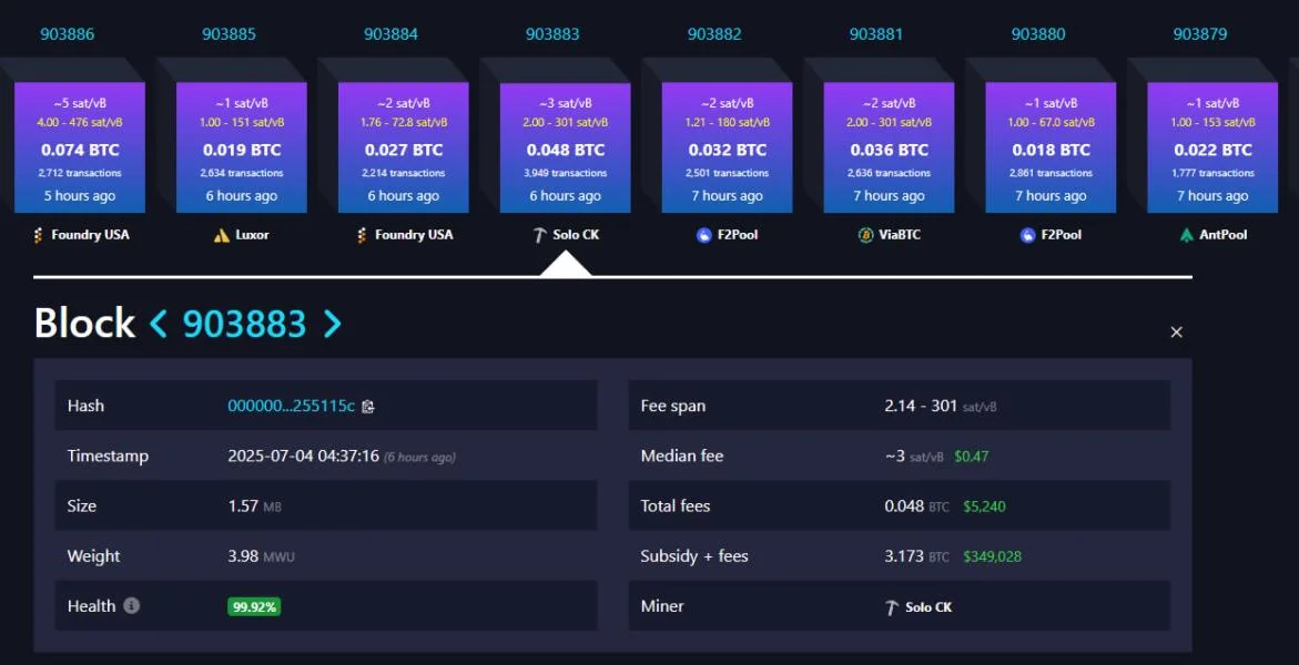 Bitcoin solo miner banks $350K with 2.3 petahash in ‘incredible odds’