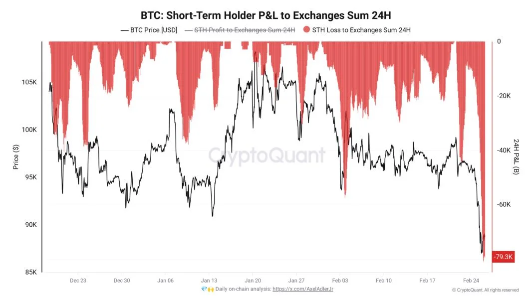 Bitcoin speculators sent $7B to exchanges at a loss in BTC price crash