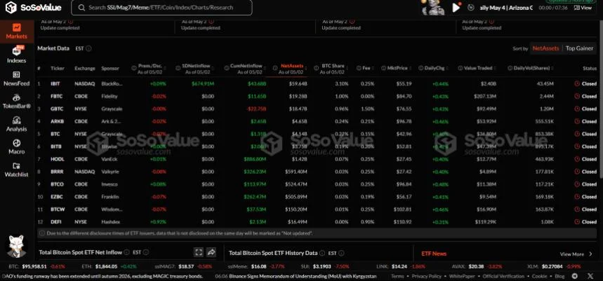 Bitcoin Spot ETFs Score $1.81 Billion In Net Inflows As Market Revival Continues