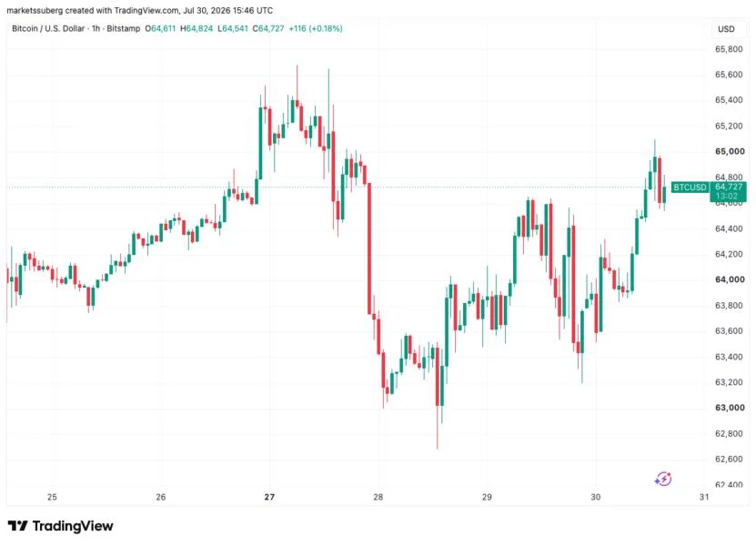 Bitcoin stable as Fed fave PCE inflation sees first monthly drop in six years