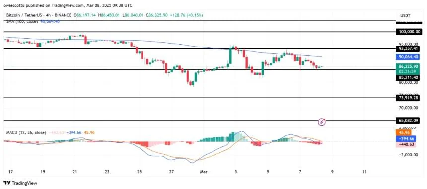 Bitcoin Stalls: Weak Momentum Puts $85,211 Recovery In Doubt