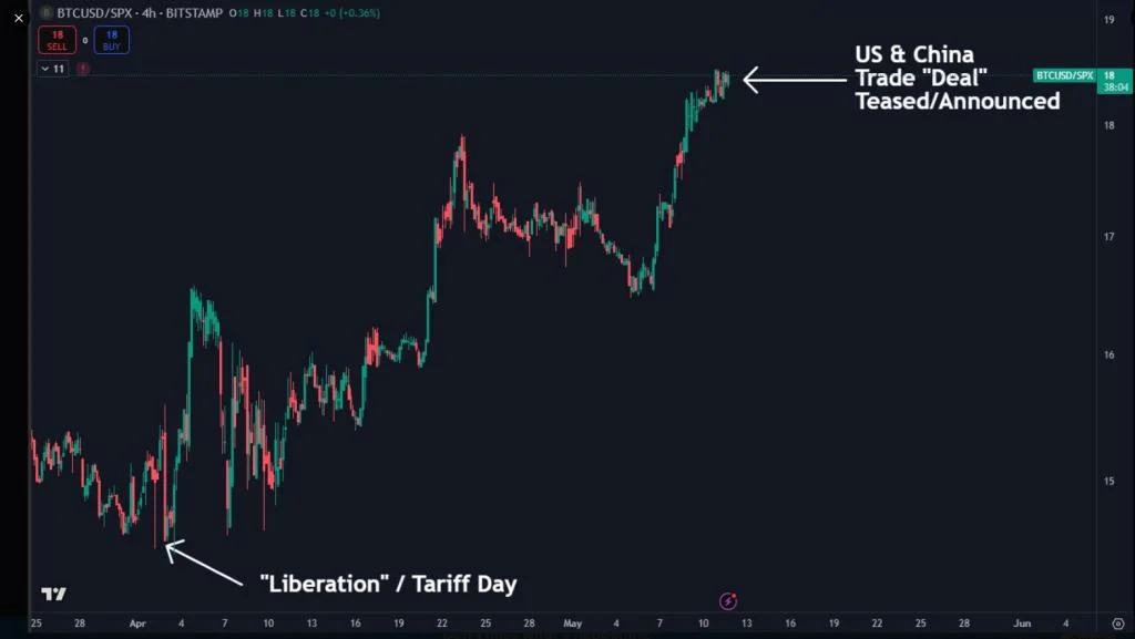 Bitcoin Stays Resilient While Wall Street Stumbles – Details
