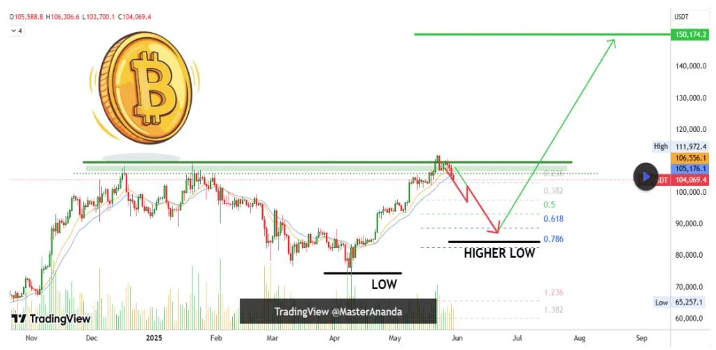 Bitcoin Still Bullish, But $200,000 Off The Table And $137,000 In Sight