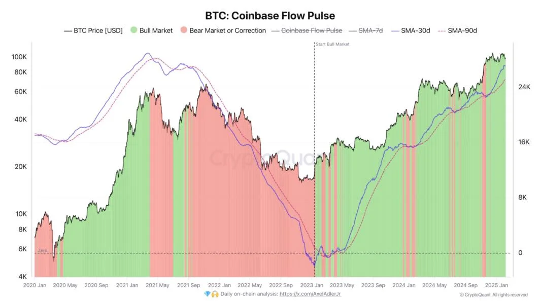 Bitcoin Still In Bull Market, On-Chain Indicator Confirms