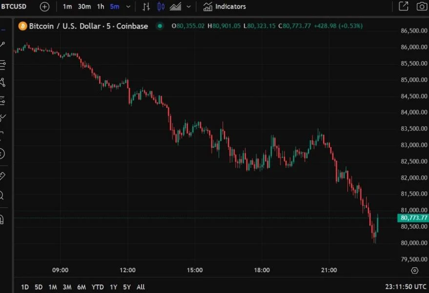 Bitcoin still seeing selling pressure, under US$81K