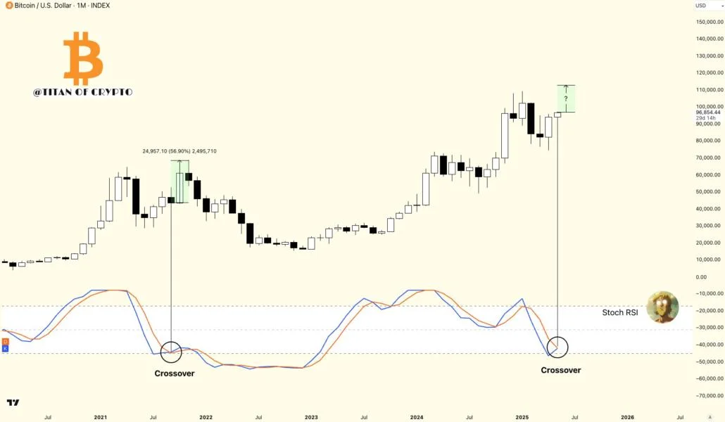 Bitcoin Stochastic RSI Signals Brewing Bullish Momentum – ATH Incoming?