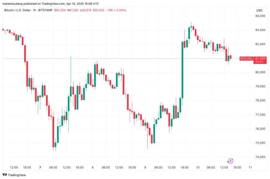 Bitcoin, stocks shun CPI print win and give up tariff relief gains — Will BTC whales save the day?