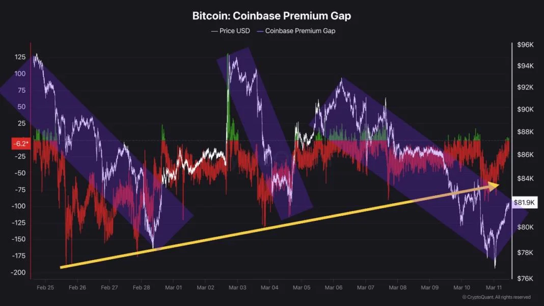 Bitcoin Struggles Below $82K While Coinbase Premium Rises—What’s Next?