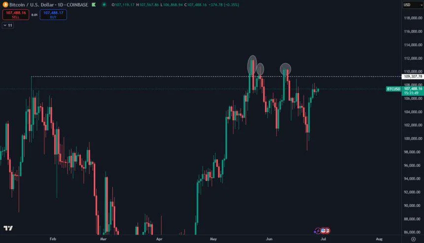 Bitcoin Struggles Below ATH After Weeks Of Failed Attempts – $109K Level In Focus