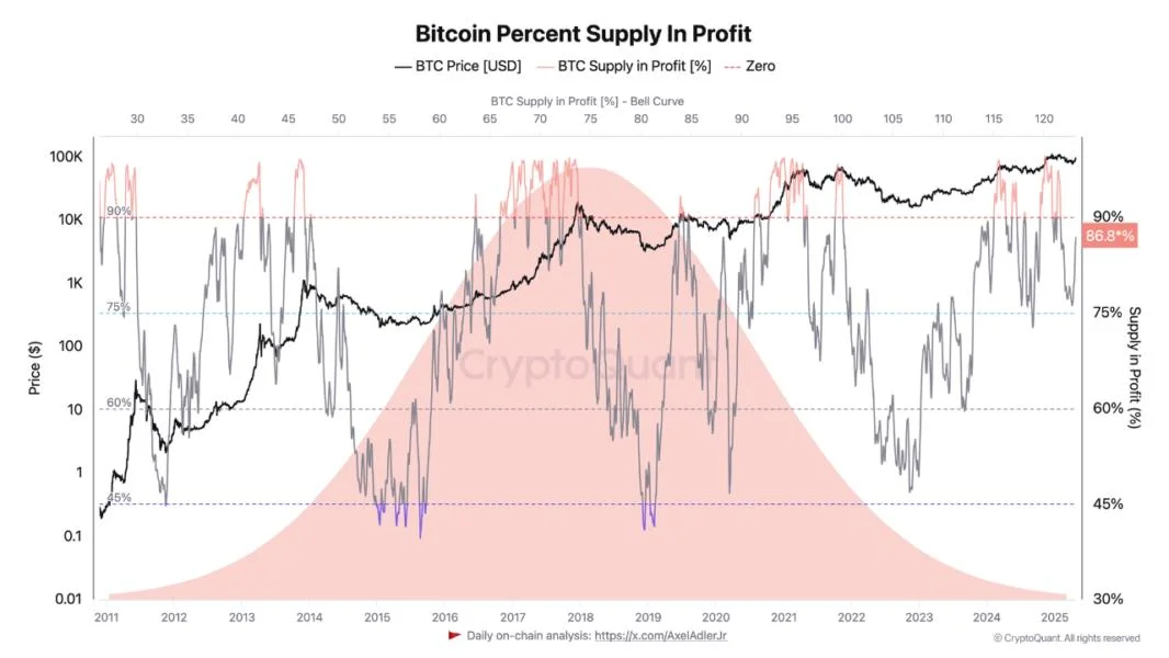 Bitcoin Supply in Profit Rises Above 85%— Is Euphoria Setting In?