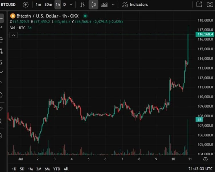 Bitcoin surges above US$116,000