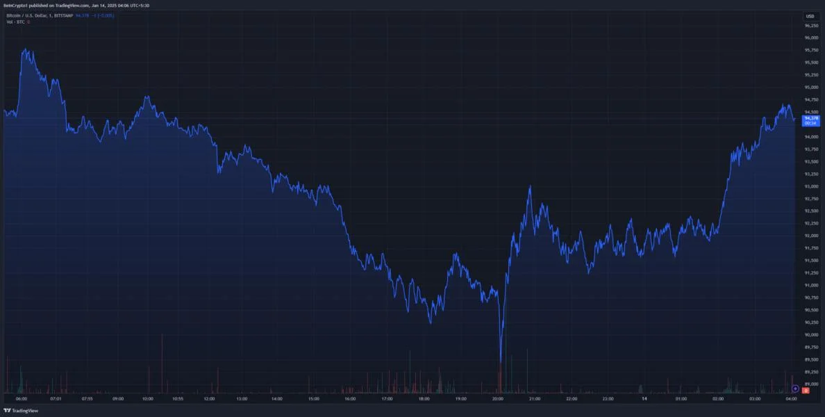 Bitcoin Surges Back to $94,000 as Trump Plans Pro-Crypto Executive Orders