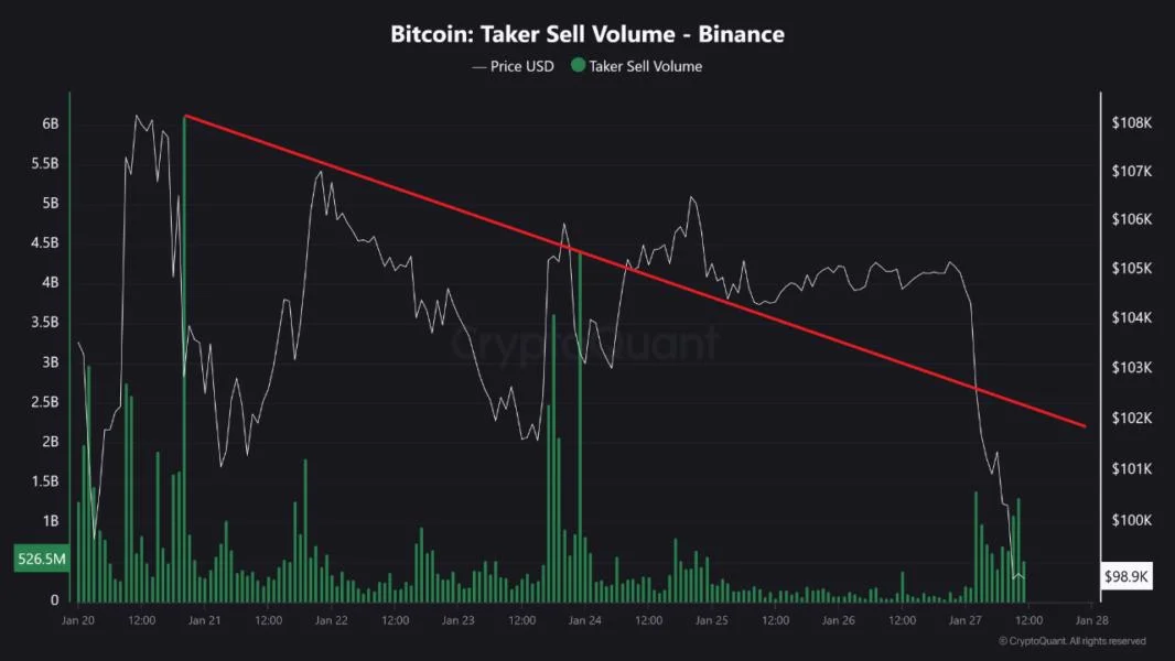 Bitcoin Taker Sell Volume Plunges: Is BTC Gearing Up for a Major Rebound?