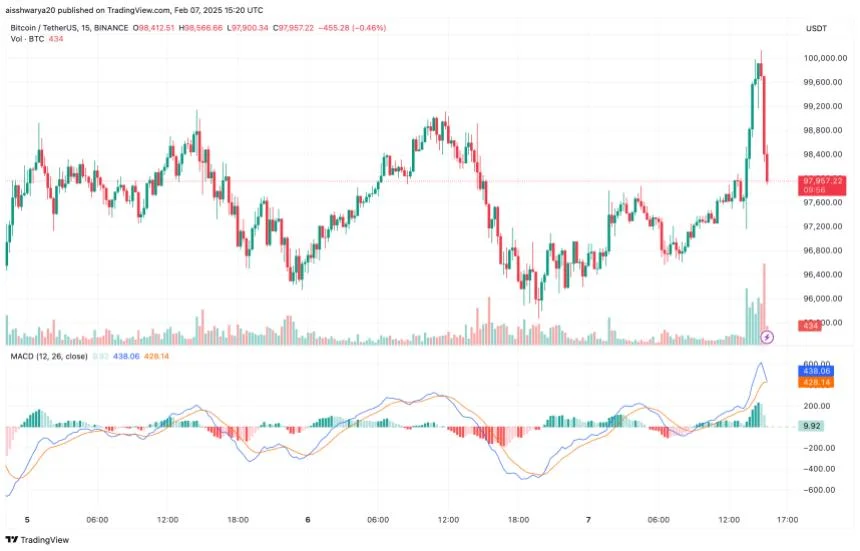 Bitcoin Taps $100,000 But Fails To Hold Amid Mixed US Jobs Report