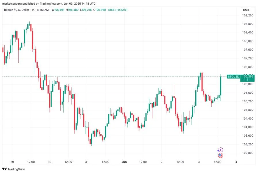 Bitcoin taps $106K liquidity as bulls defend price with $260M bid
