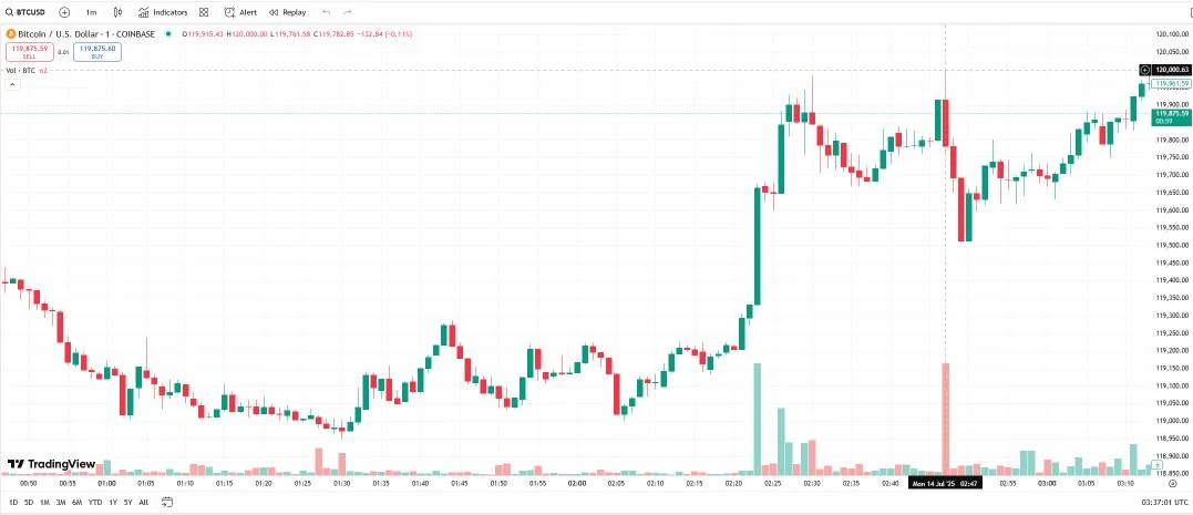 Bitcoin taps new all-time high at $120K on Coinbase