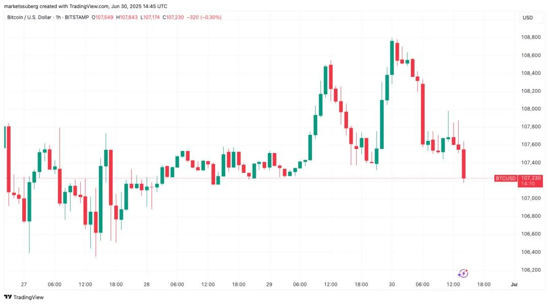 Bitcoin teases 'brutal' short squeeze as sellers protect $108K