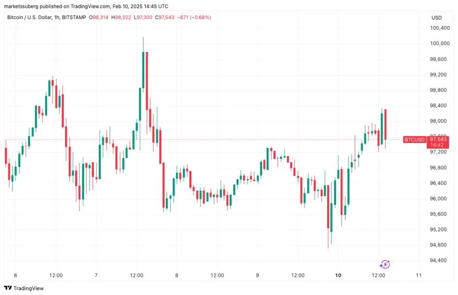 Bitcoin teases gains as traders say $100K now key support reclaim