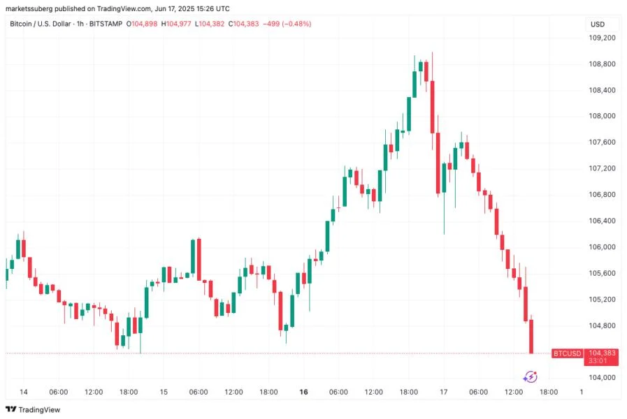 Bitcoin threatens $104K 'rug pull' as trader says major move yet to come