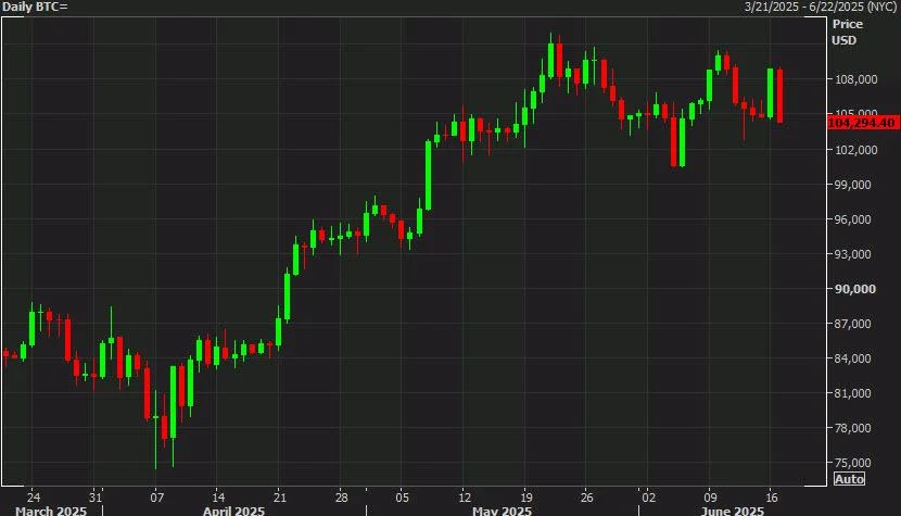 Bitcoin threatens an outside day after a 4% drop