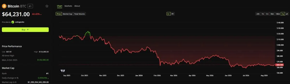 Bitcoin Time Machine Hands Buyers a 50% Discount, Cameron Winklevoss Says