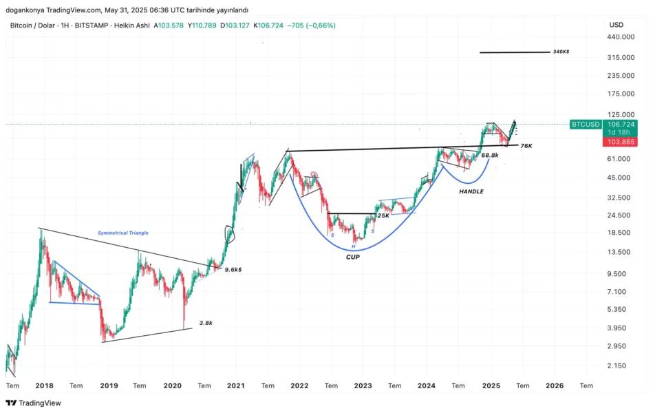 Bitcoin Tipped For $340,000 Target If This Support Level Holds – Details