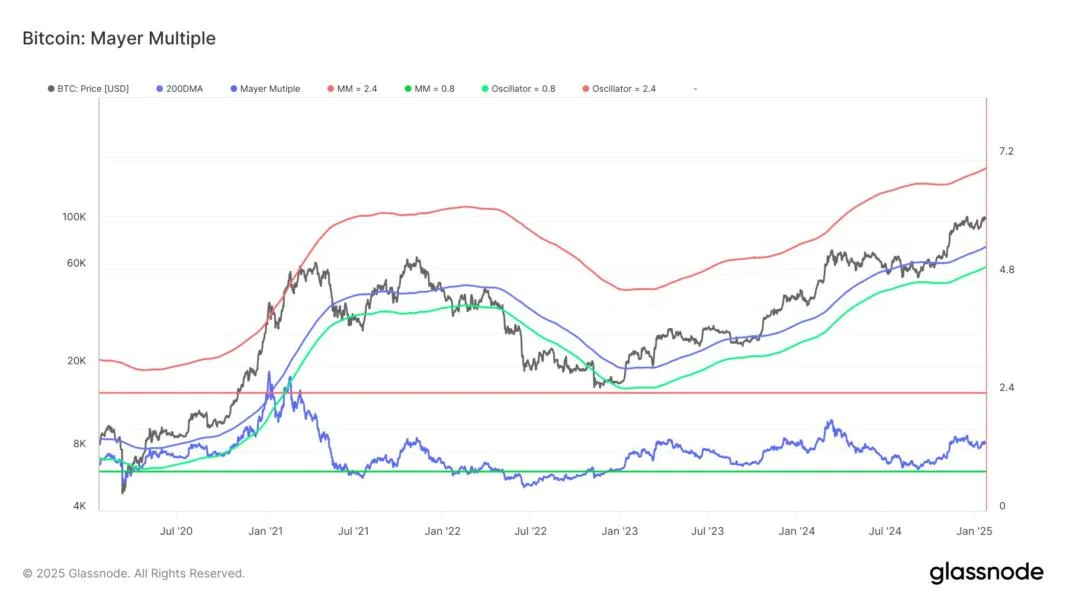 Bitcoin To $181,000? Mayer Multiple Reveals When BTC Will Become ‘Overbought’