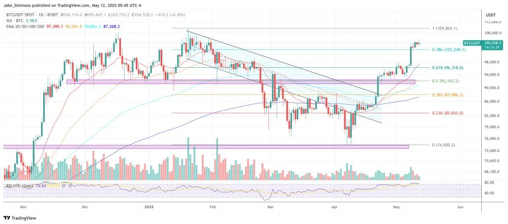 Bitcoin To $400,000, Solana To $420, Ethereum Dead Weight, Says Fund Manager