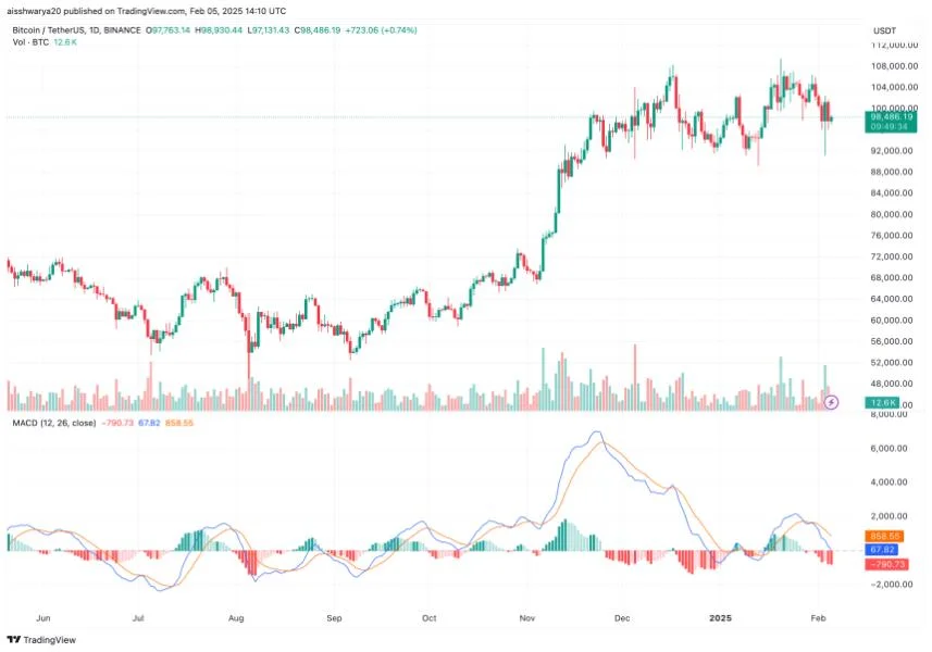 Bitcoin to $500,000? Standard Chartered Exec Predicts Massive Surge By 2028