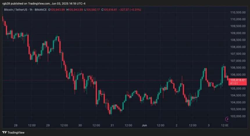 Bitcoin To Face ‘One Last Speed Bump’ Before Rally To $140,000 – Analyst