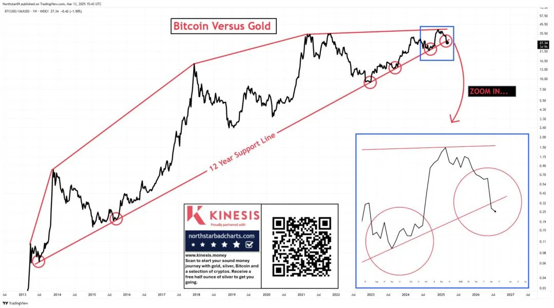 Bitcoin-to-gold ratio breaks 12-year support as gold price hits a record $3K