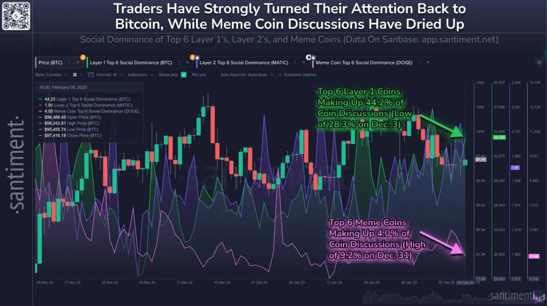 Bitcoin, top altcoins are ripping attention from memecoins: Santiment